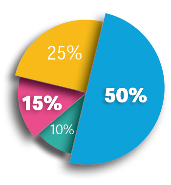 pie-chart-average-employee-spends-percentages-of-time_350x379